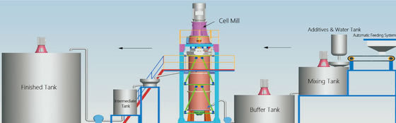 moulin se heurtant humide de cellules de 15000L 220KW machine de meulage de kaolin de capacité de 4.5-6.5 t/h