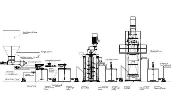 Moulin 1.8T/H de meulage extrafin humide pour des industries de Mica Talc Non Metallic Minerals